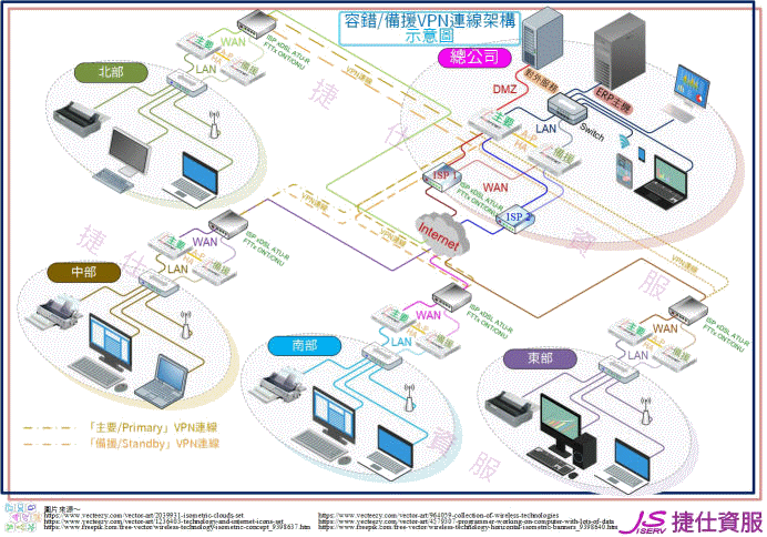 容錯/備援 VPN 連線架構