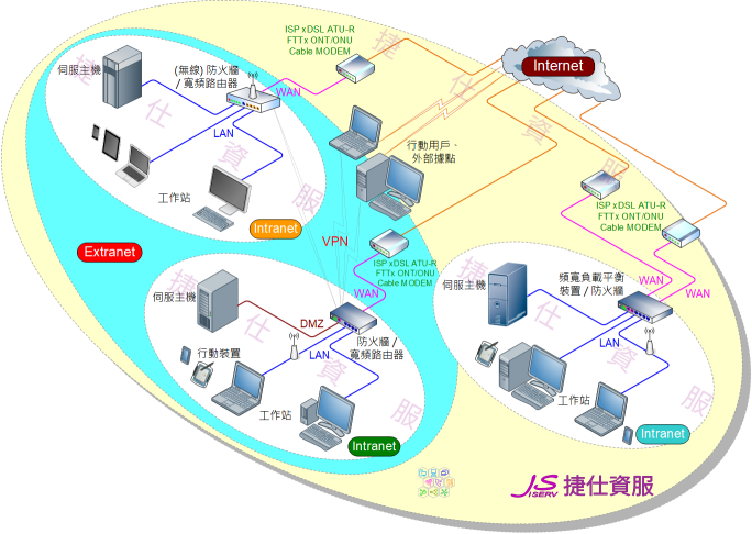 常見網路連線模式