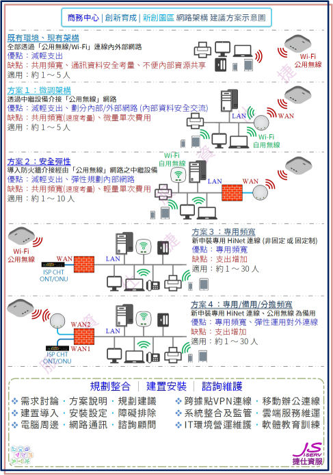 網 路 整 合