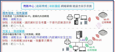 各式網路架構 建議方案